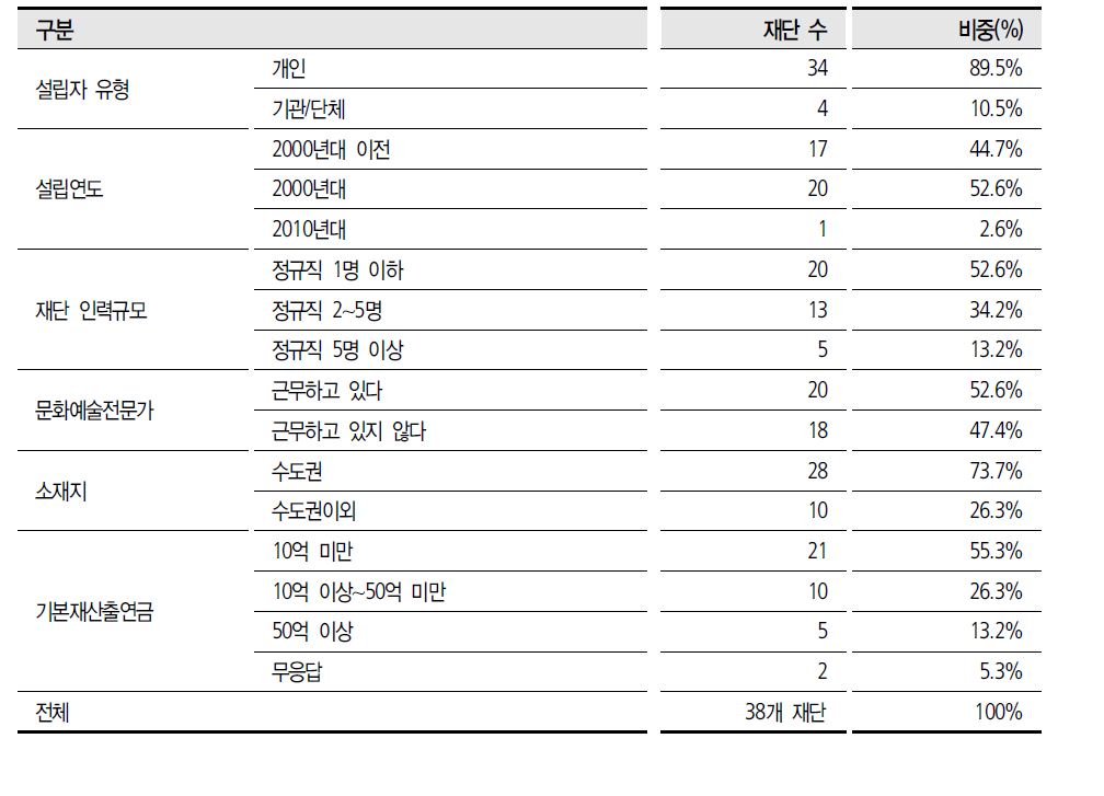 응답 기타재단 일반정보