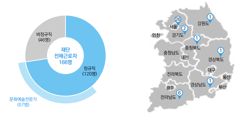 기타재단 근로자수 및 소재지