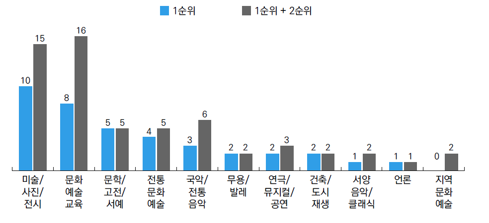 기타재단 주 사업분야