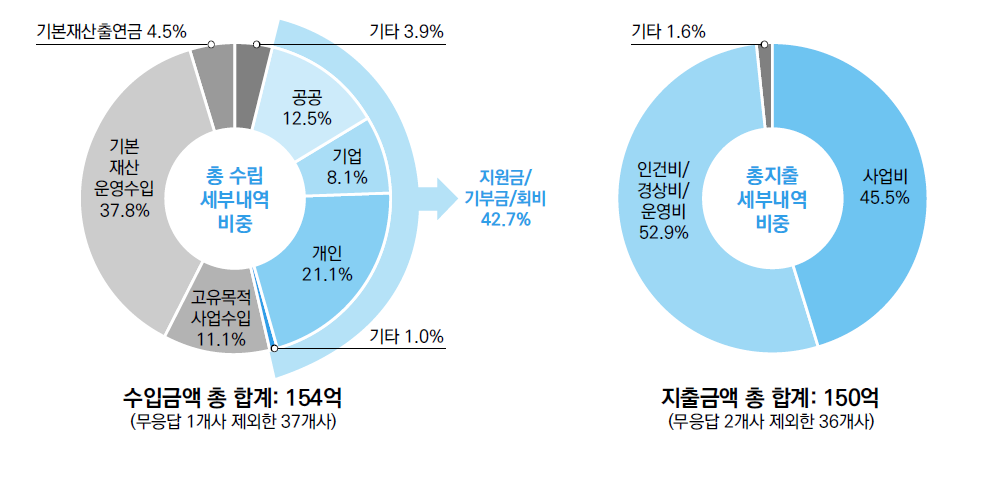 기타재단 2014년 수지현황