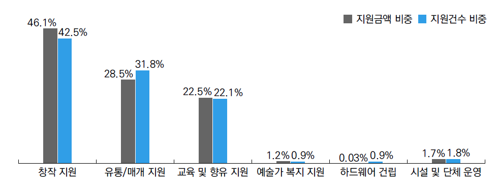 기타재단 지원사업 유형