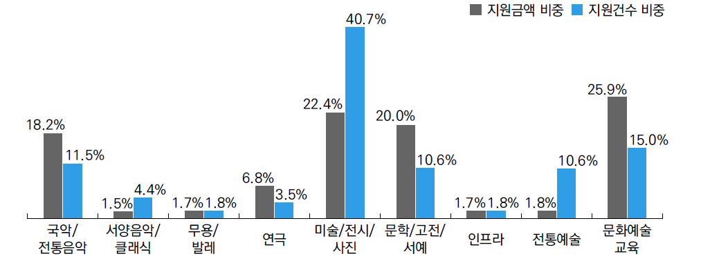 기타재단 지원사업 장르