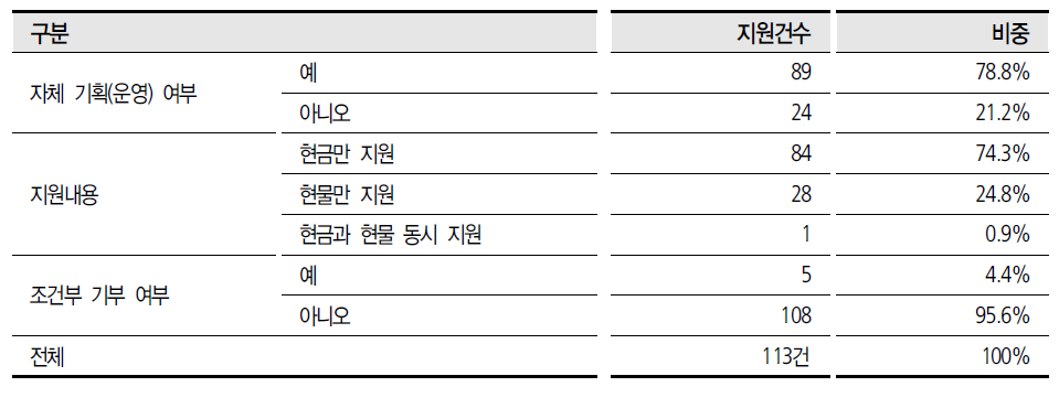 기타재단 지원사업 지원방식