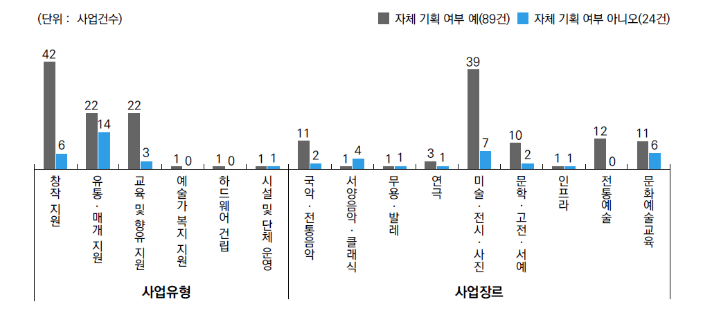 자체기획 여부에 따른 사업유형 및 장르