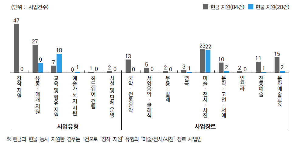 지원내용에 따른 사업유형 및 장르