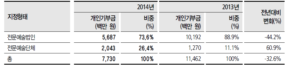 전문예술법인･단체 개인기부금 규모