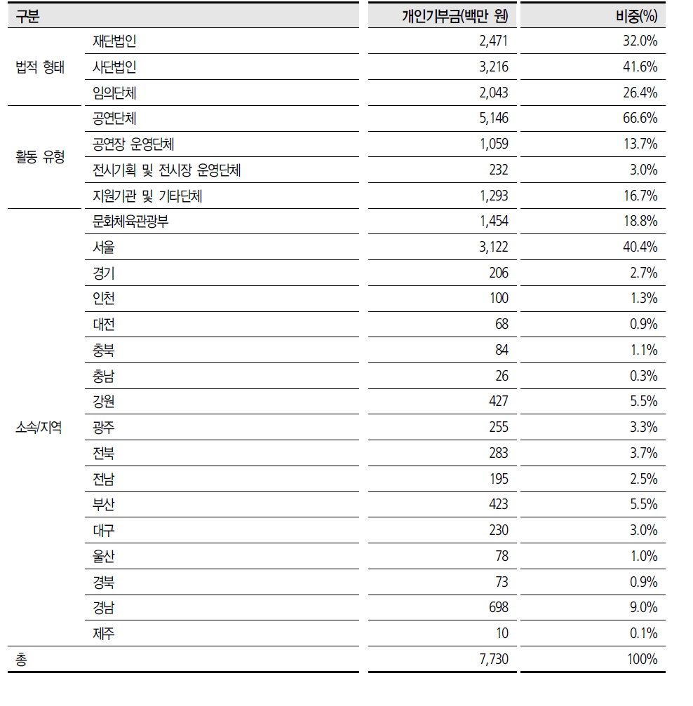 전문예술법인･단체 개인기부금 상세 현황