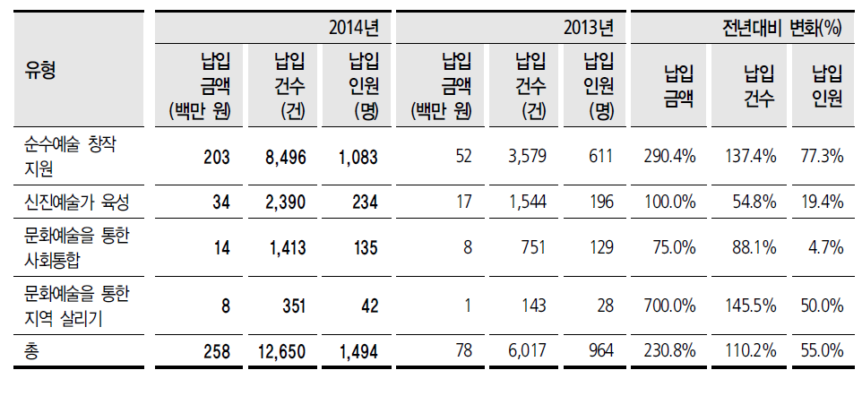 한국문화예술위원회 예술나무운동 개인의 정기 후원금 규모