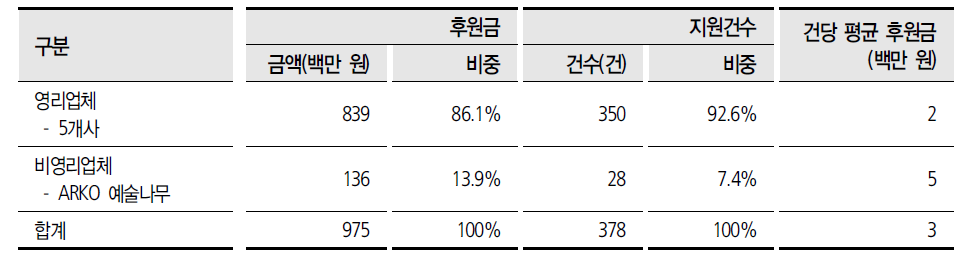 2014년 문화예술분야 크라우드 펀딩 시장규모