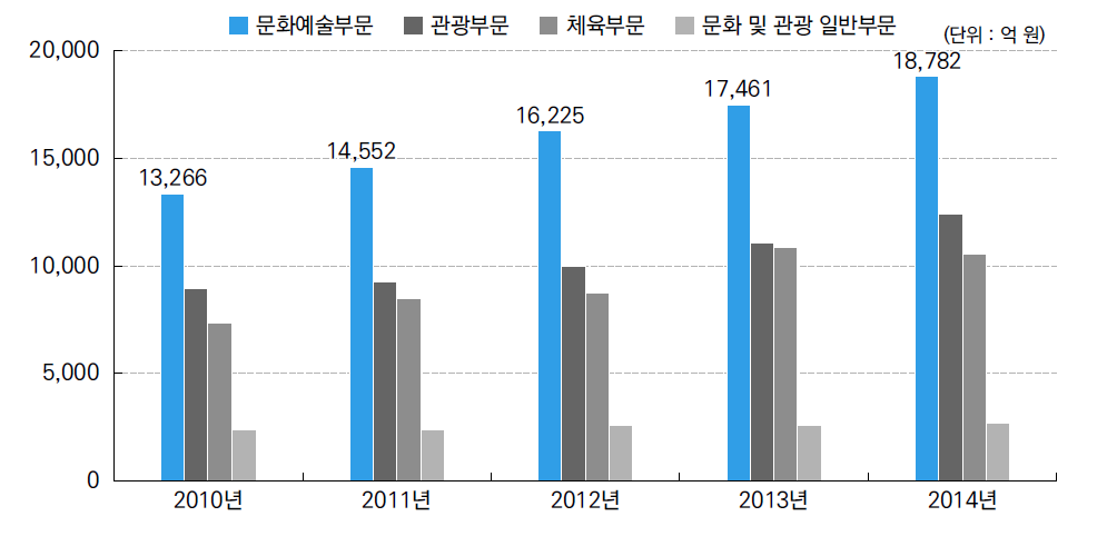 문화체육관광부 최근 5년간 문화예술부문 재정