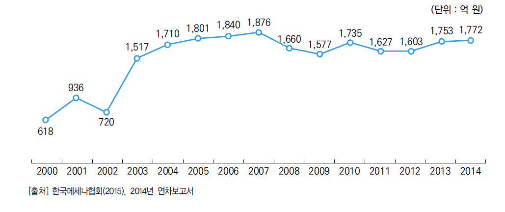 기업 및 기업재단 문화예술지원 추이