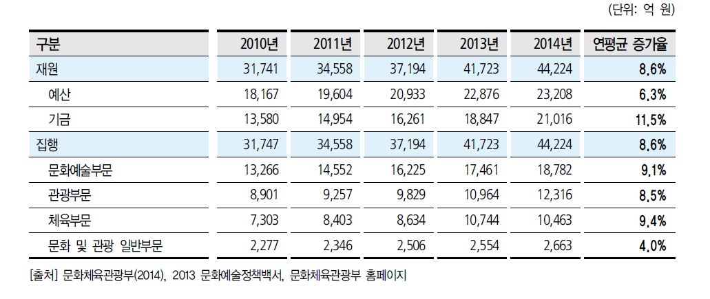 문화체육관광부 최근 5년간 재정