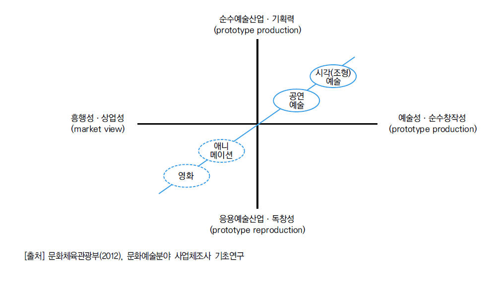 국내 문화예술 산업의 모형