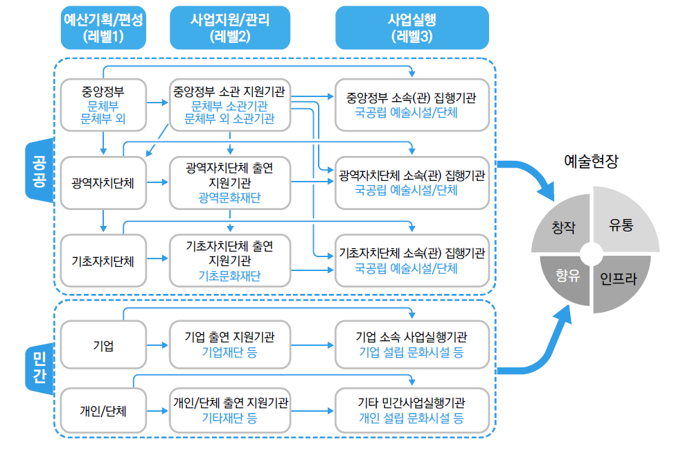 공공･민간 예술지원 전달흐름