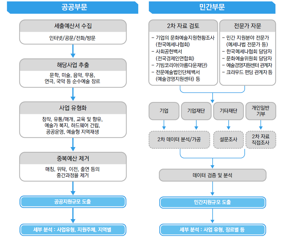 조사절차도