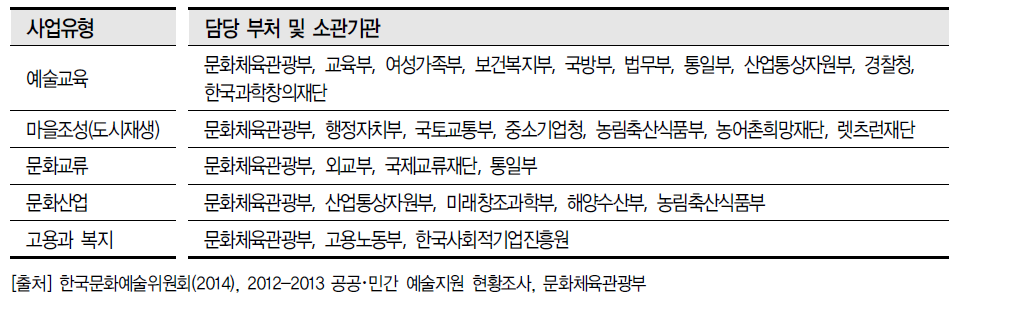 예술지원사업 담당 부처 및 소관기관