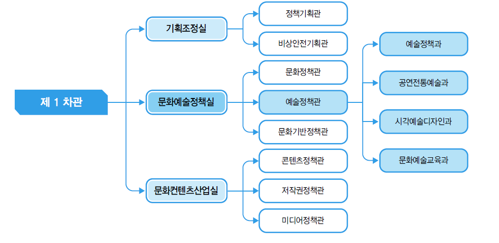 문화체육관광부 조직도