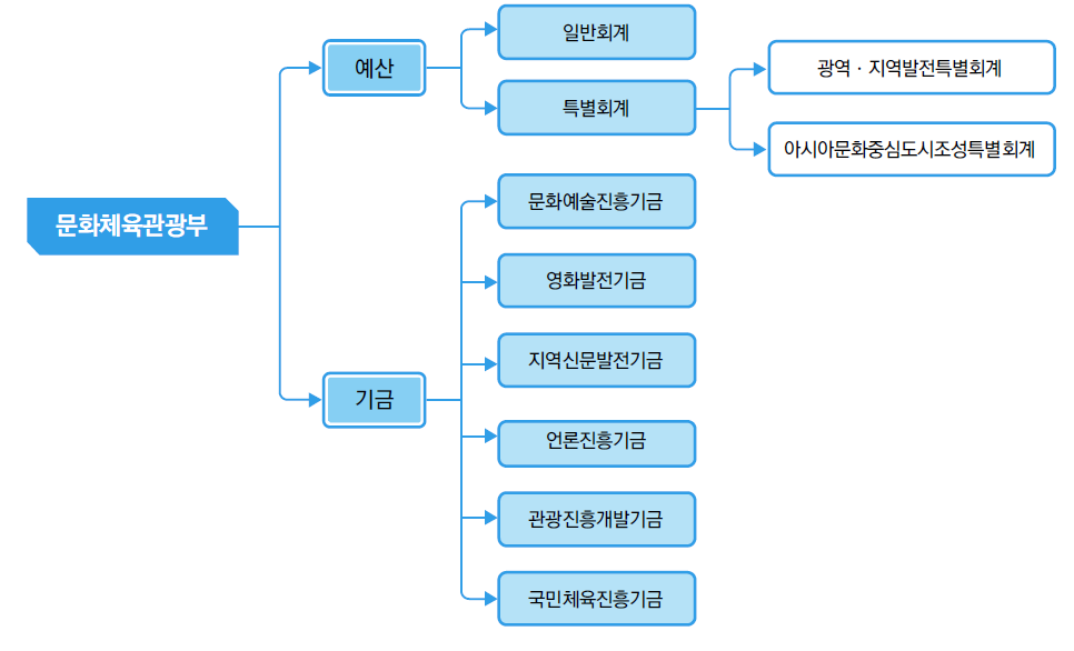 문화체육관광부 예산 및 기금 구조