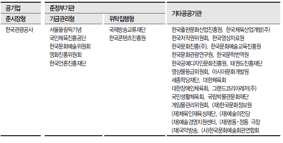 문화체육관광부 소관기관