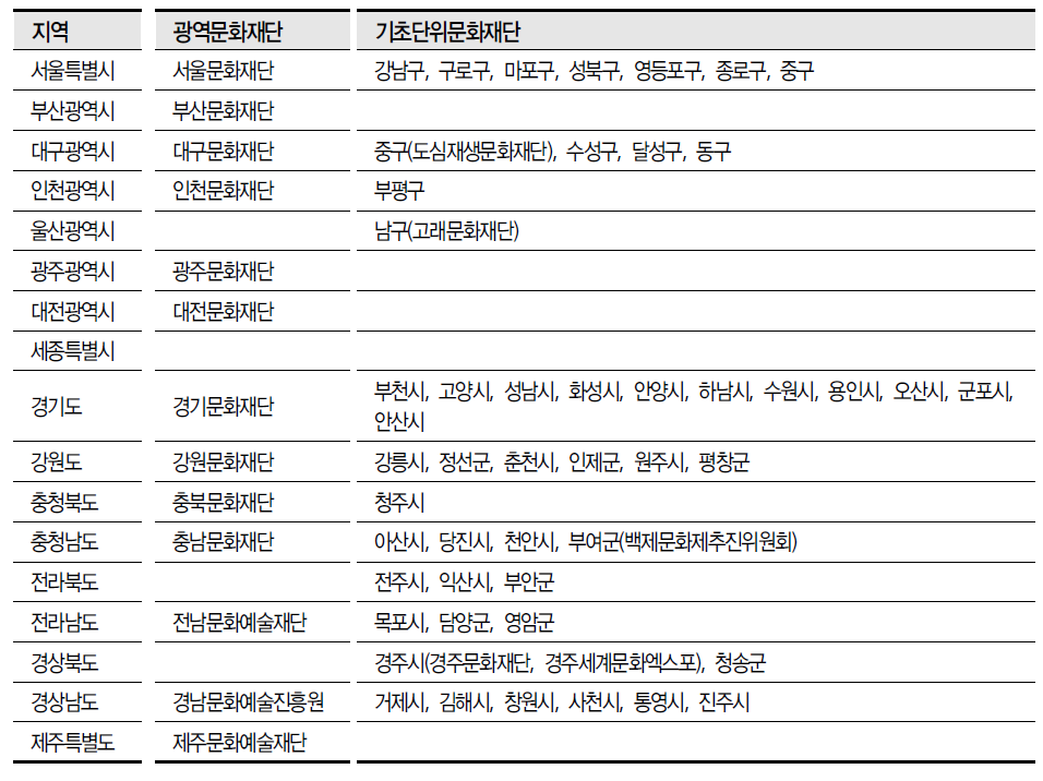 2014년 지역별 문화재단 현황