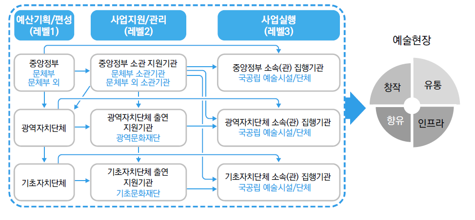 공공부문 예술지원 전달흐름