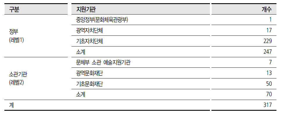 공공부문 조사대상