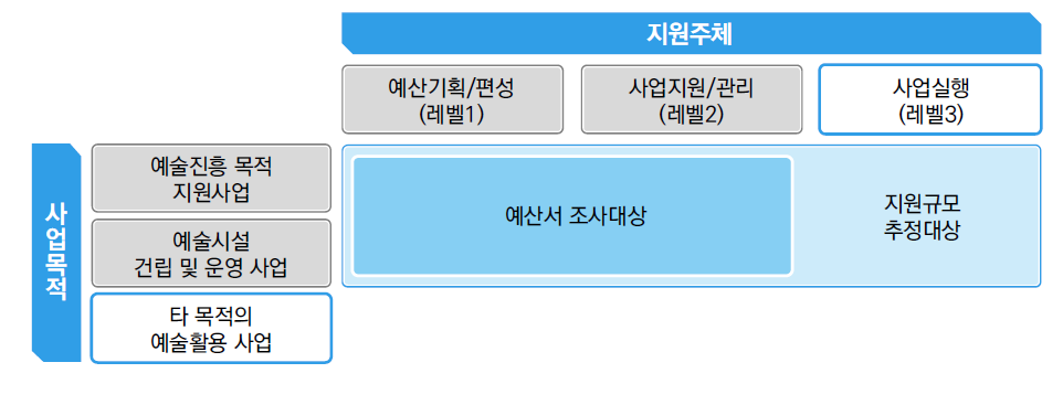 공공부분 조사대상(지원주체 및 사업목적에 의한 구분)