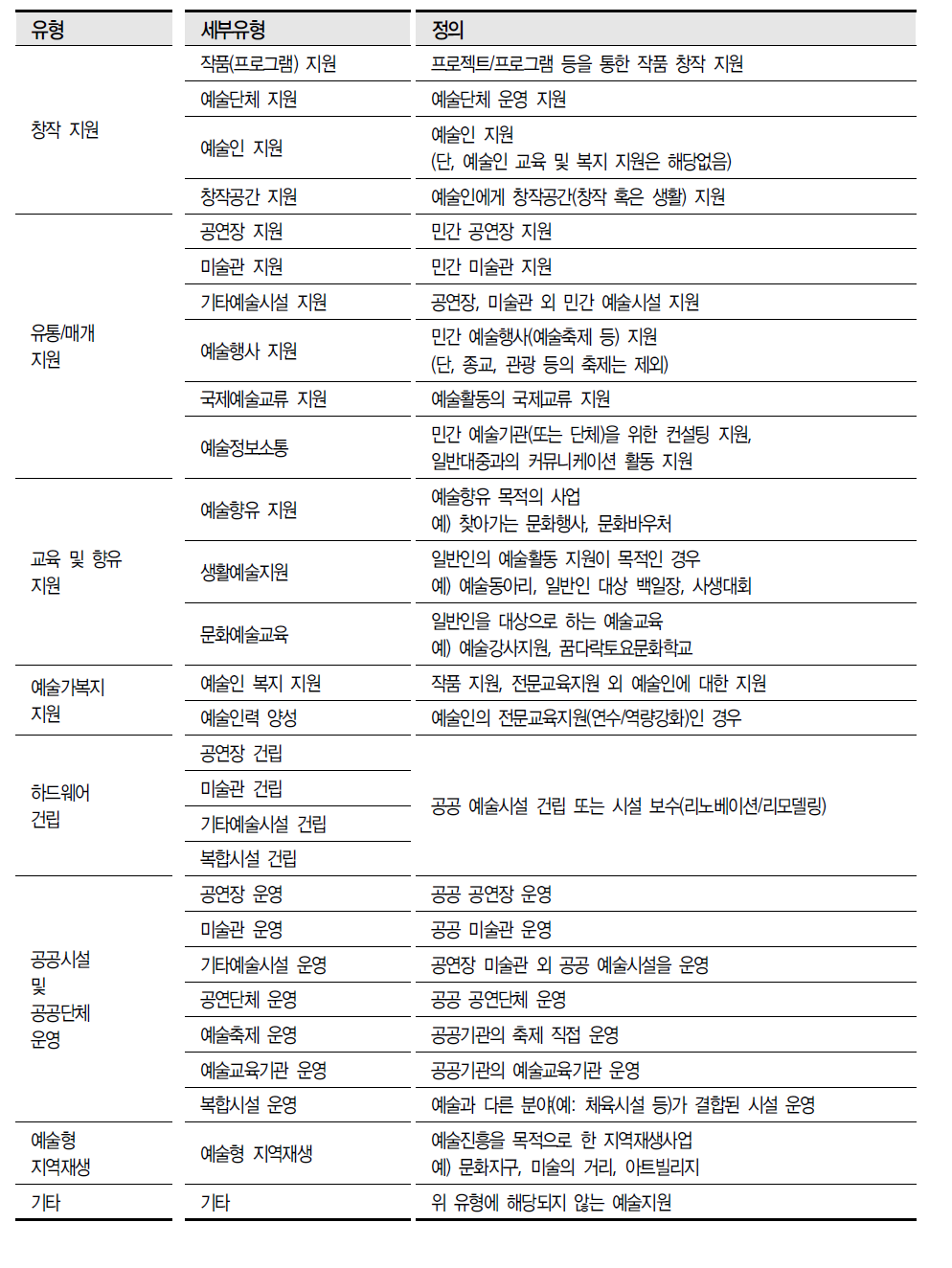 지원사업 세부유형