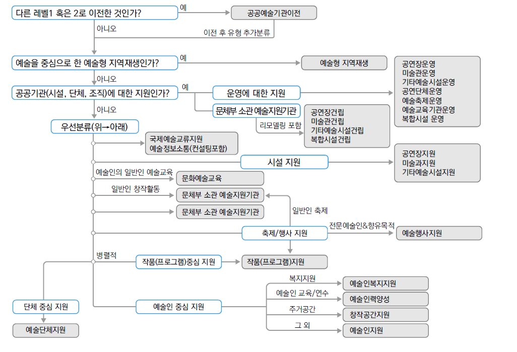 사업 세부유형 분류 순서도