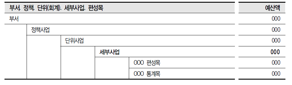 예산서 구조