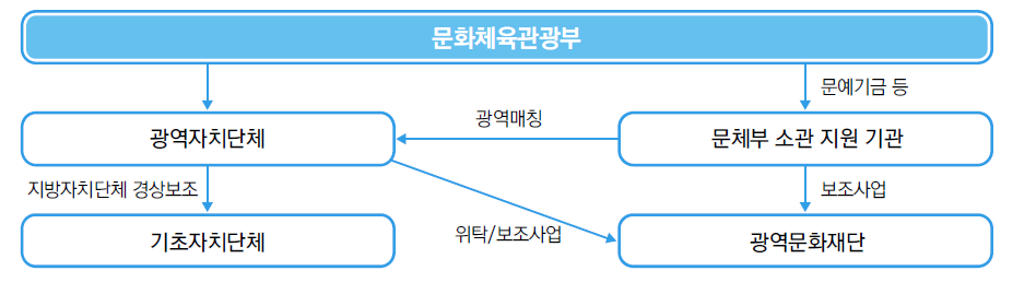 지원주체 간 예산 이전 구조