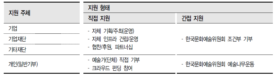 민간 지원주체별 주요 지원 형태