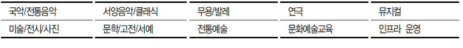 민간부문 조사범위에 해당하는 장르