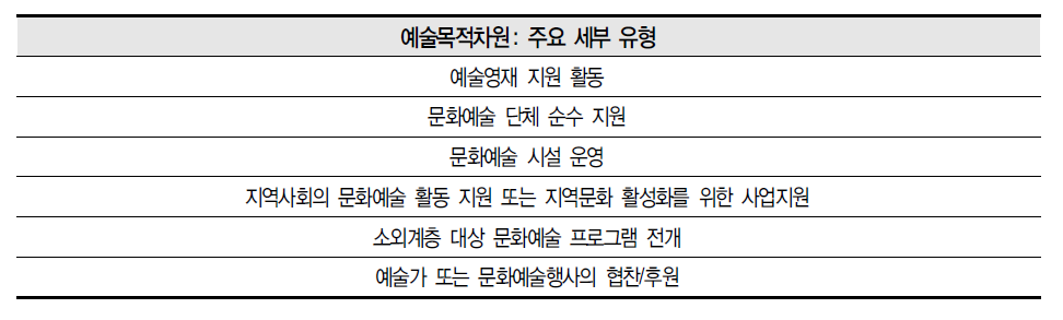 기업과 기업재단 지원사업 세부 유형