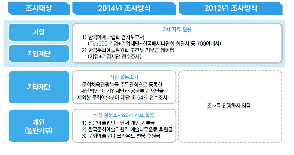 민간부문 조사대상별 조사방법