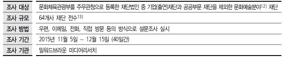 기타재단 조사설계