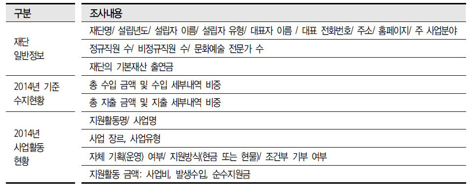 기타재단 설문지 조사내용