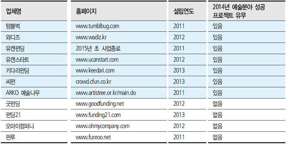 조사대상 크라우드 펀딩 업체