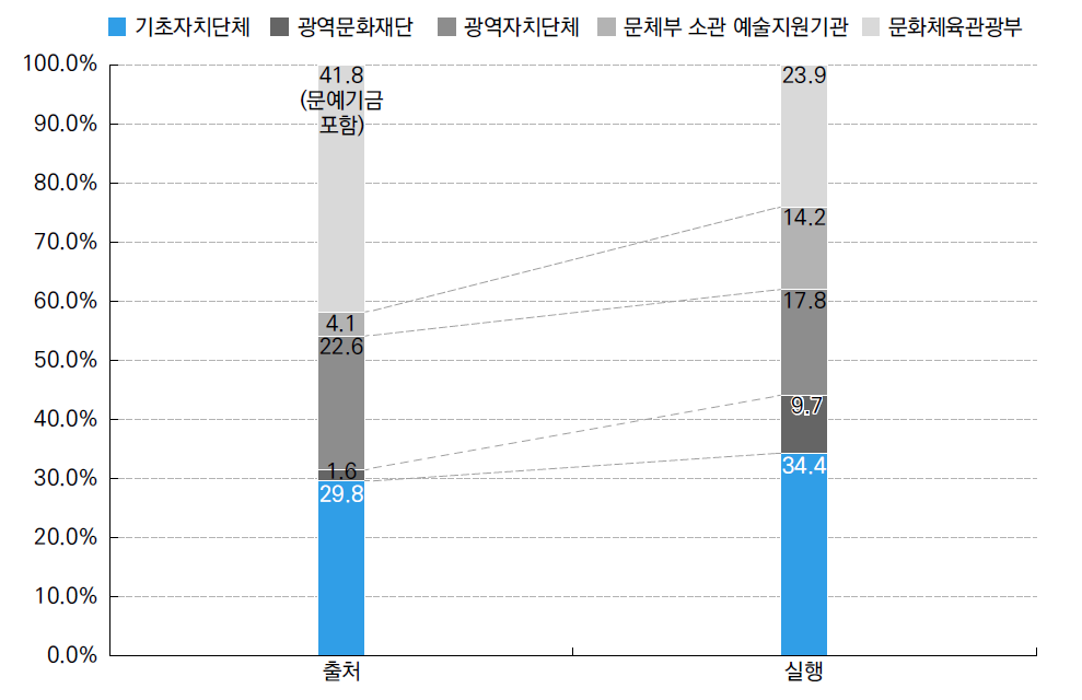 예술지원 예산의 출처와 실행 비중