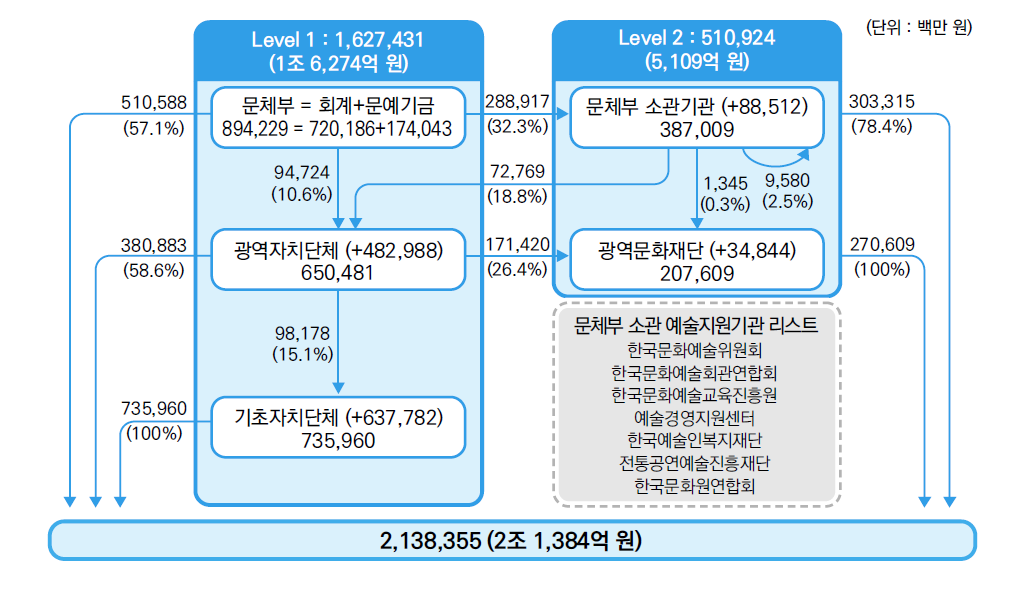 예산 흐름도