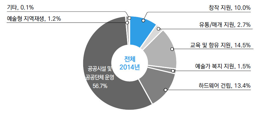 전체 사업유형별 비중