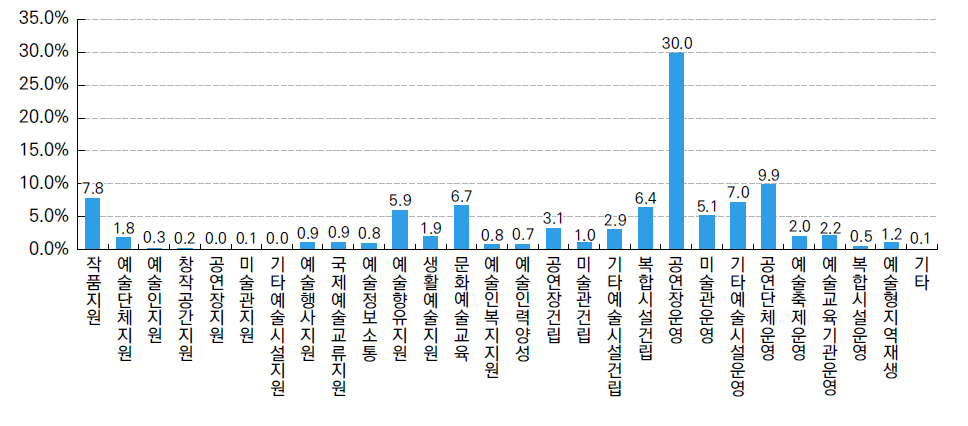 전체 사업 세부유형별 비중