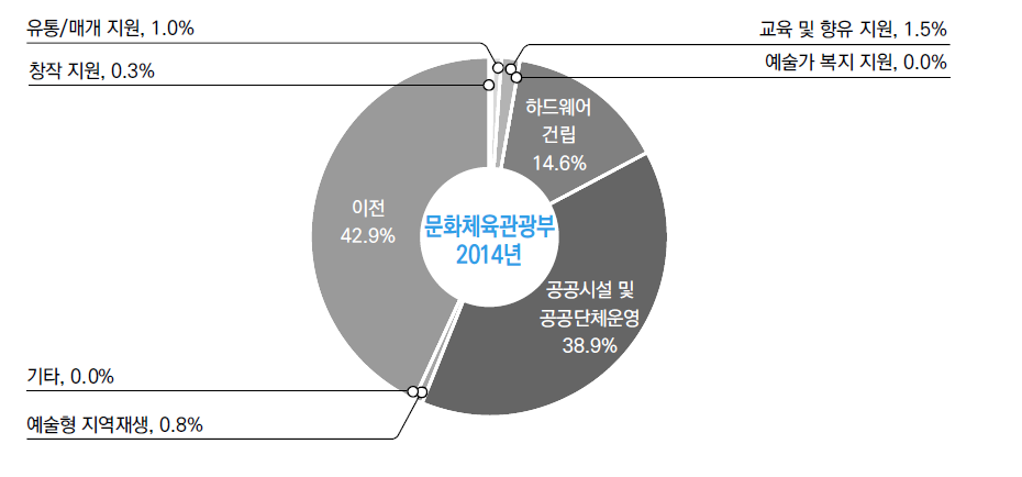 문화체육관광부 사업유형