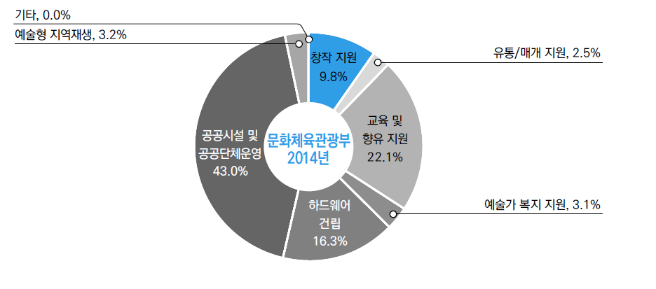 문화체육관광부 사업(타기관 이전 포함)유형화