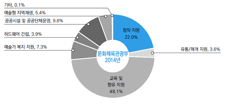 문화체육관광부 타기관 이전 금액 사업유형화