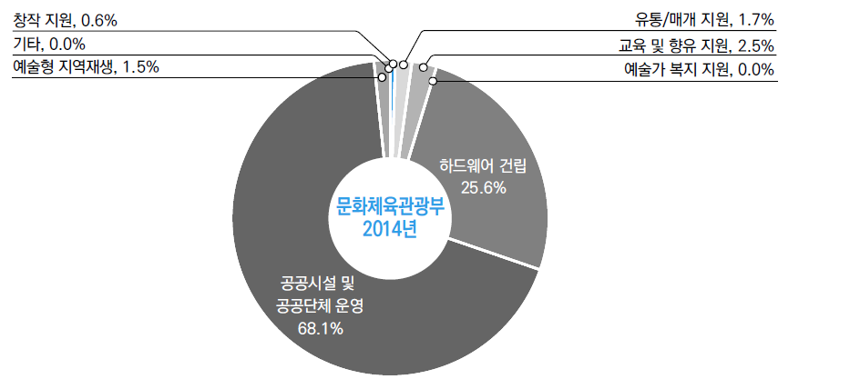 문화체육관광부 사업(타기관 이전 제외) 유형화