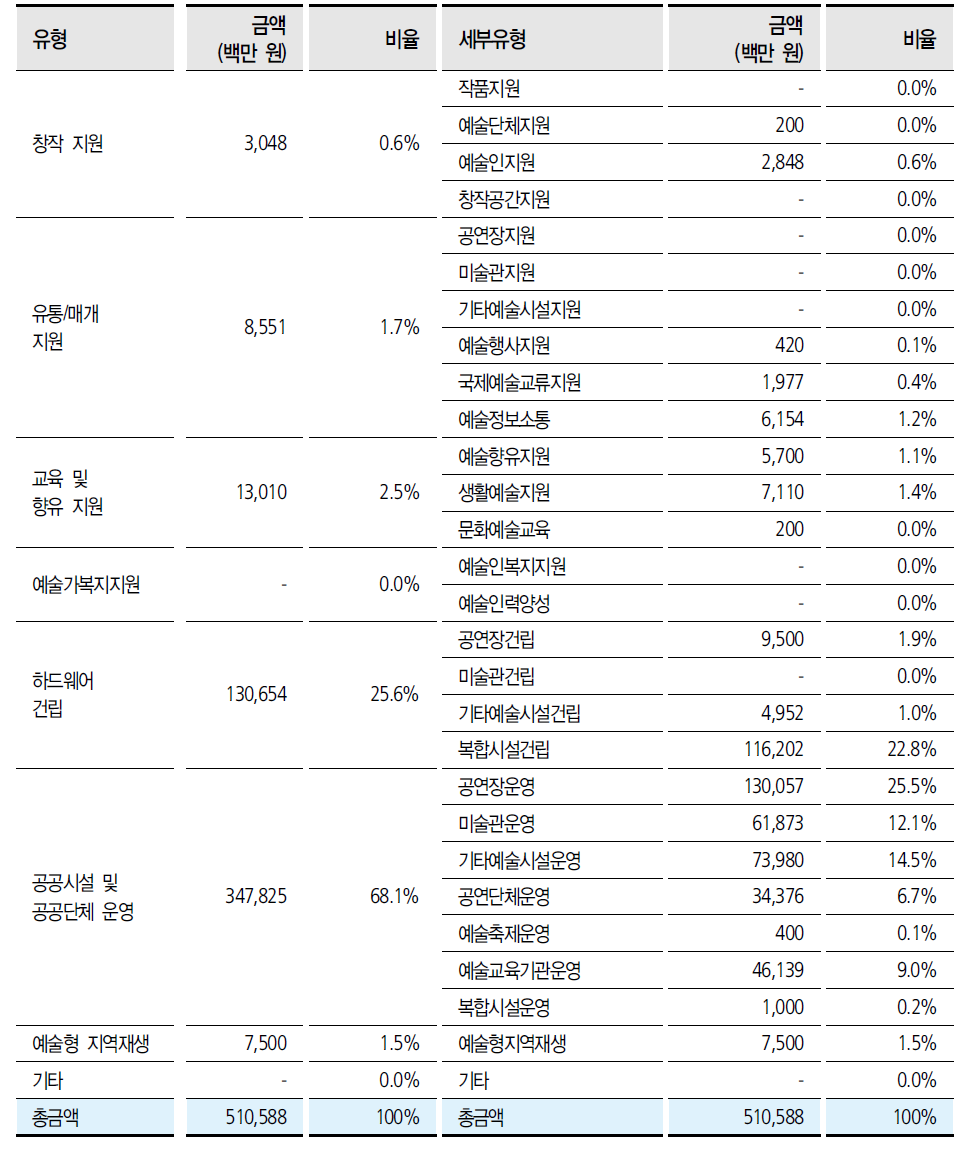 문화체육관광부 직접 실행 사업유형별 금액과 비율