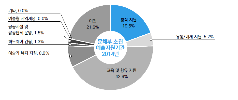 문체부 소관 예술지원기관 사업유형화