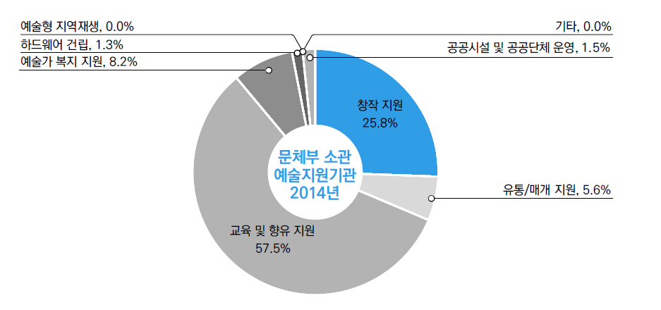 문체부 소관 예술지원기관 사업(타기관 이전 포함) 유형화