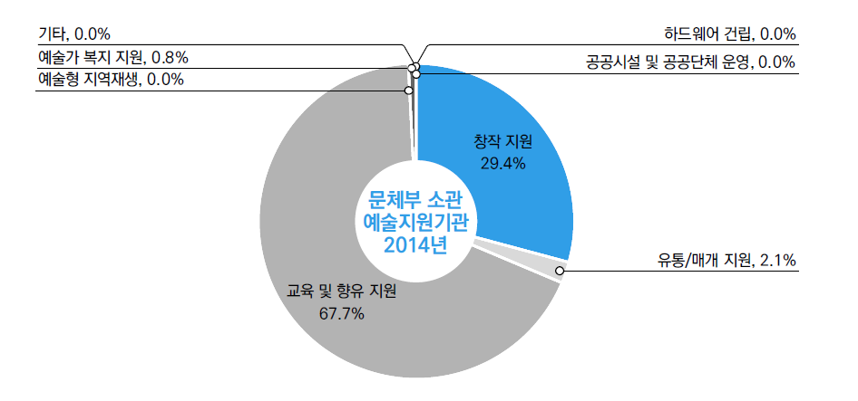 문체부 소관 예술지원기관 타기관 이전 금액 사업유형화